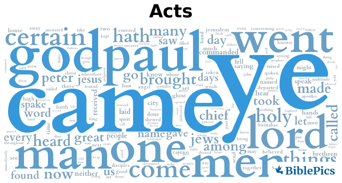 wordcloud for Acts