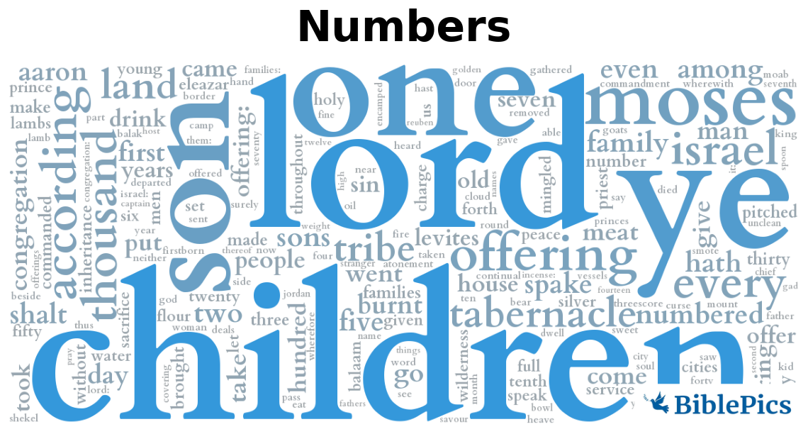 wordcloud for Numbers